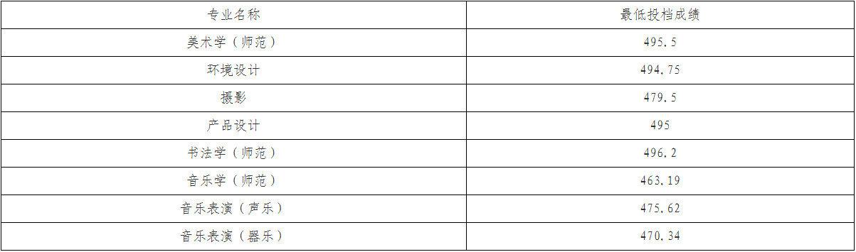 2024年鞍山师范学院各省本科音乐类录取情况通报