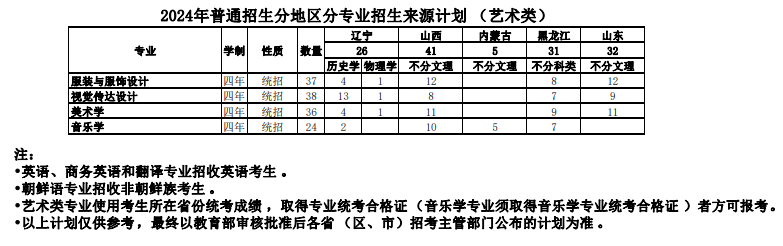 2024年大连外国语大学音乐类专业招生计划