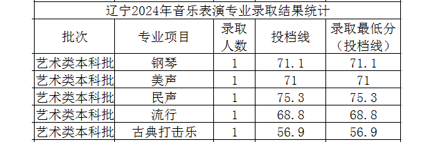 2024年太原理工大学音乐表演专业录取进展