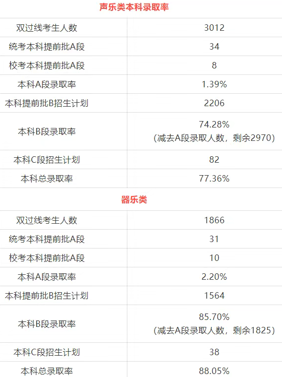 音乐艺考人数骤减？25届音乐生相较于普高生的7大优势！