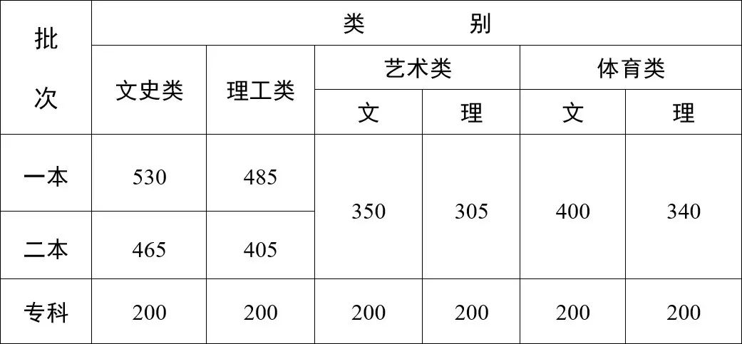 【重要信息】音乐生上本科最低要考多少分？各省音乐类批次线汇总！