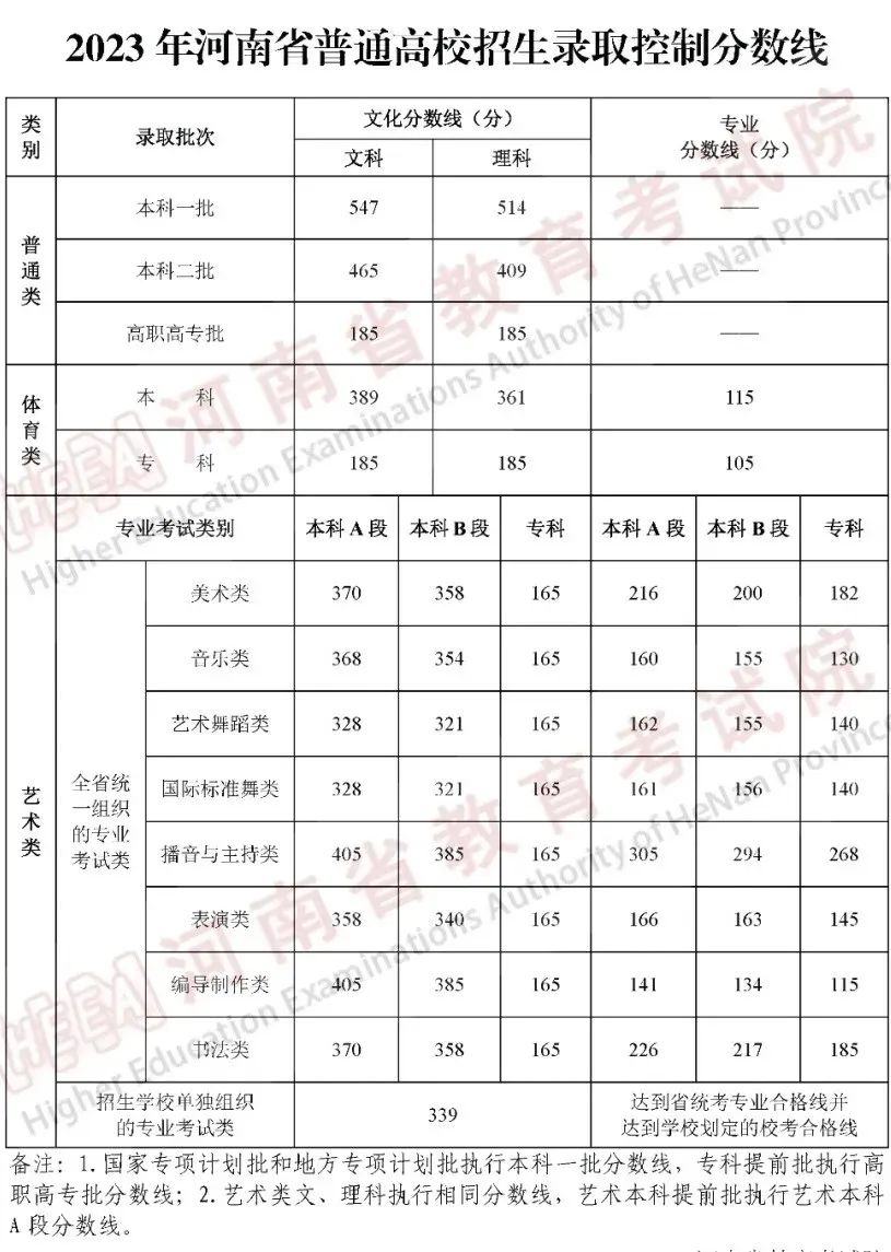 【重要信息】音乐生上本科最低要考多少分？各省音乐类批次线汇总！