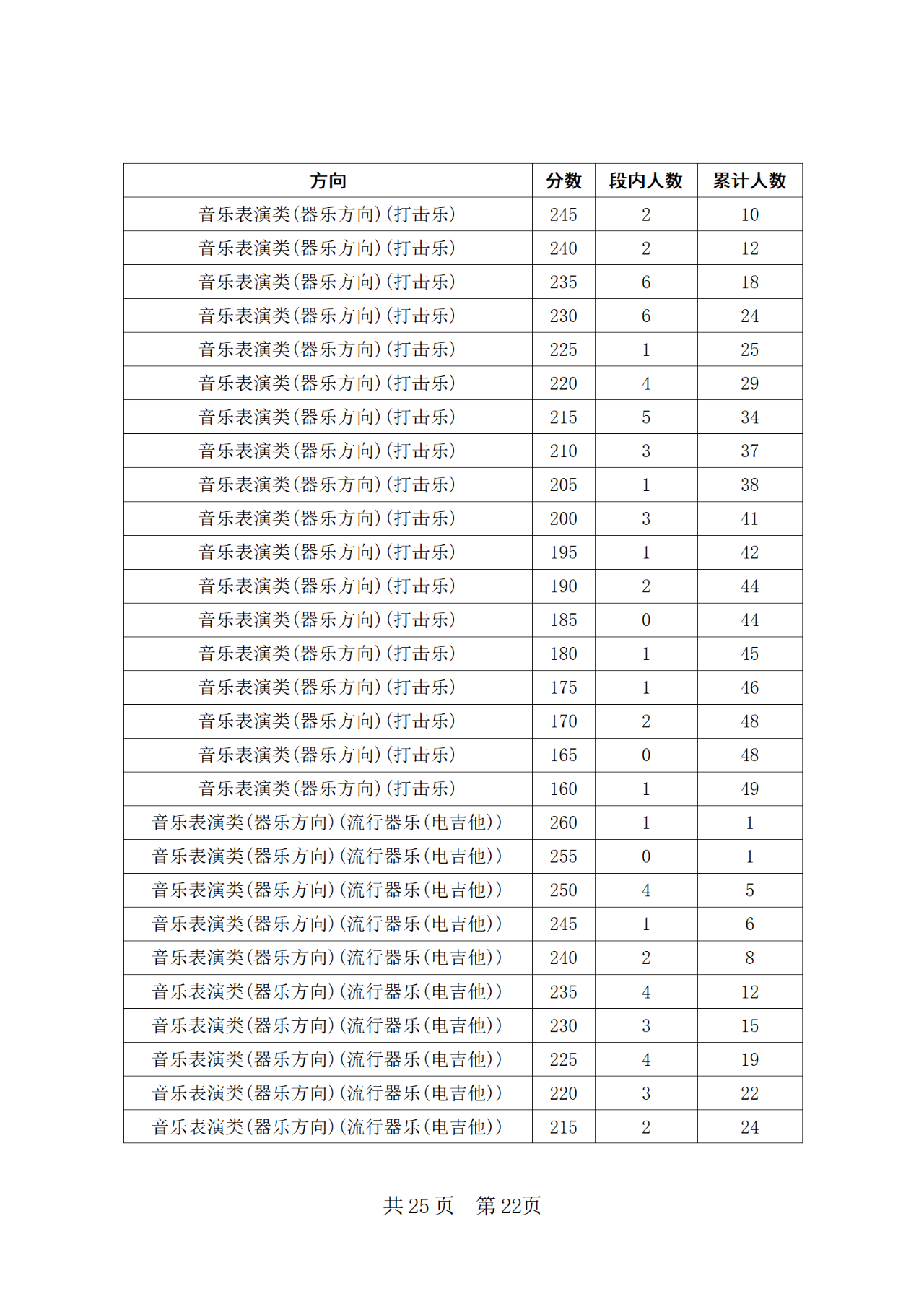 2024年四川省普通高等学校招生音乐类专业统考合格线上五分段统计表