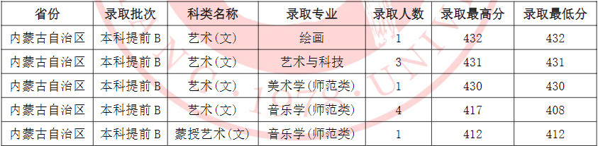 2024年吕梁学院音乐舞蹈类招生录取简报（截至7.24日）