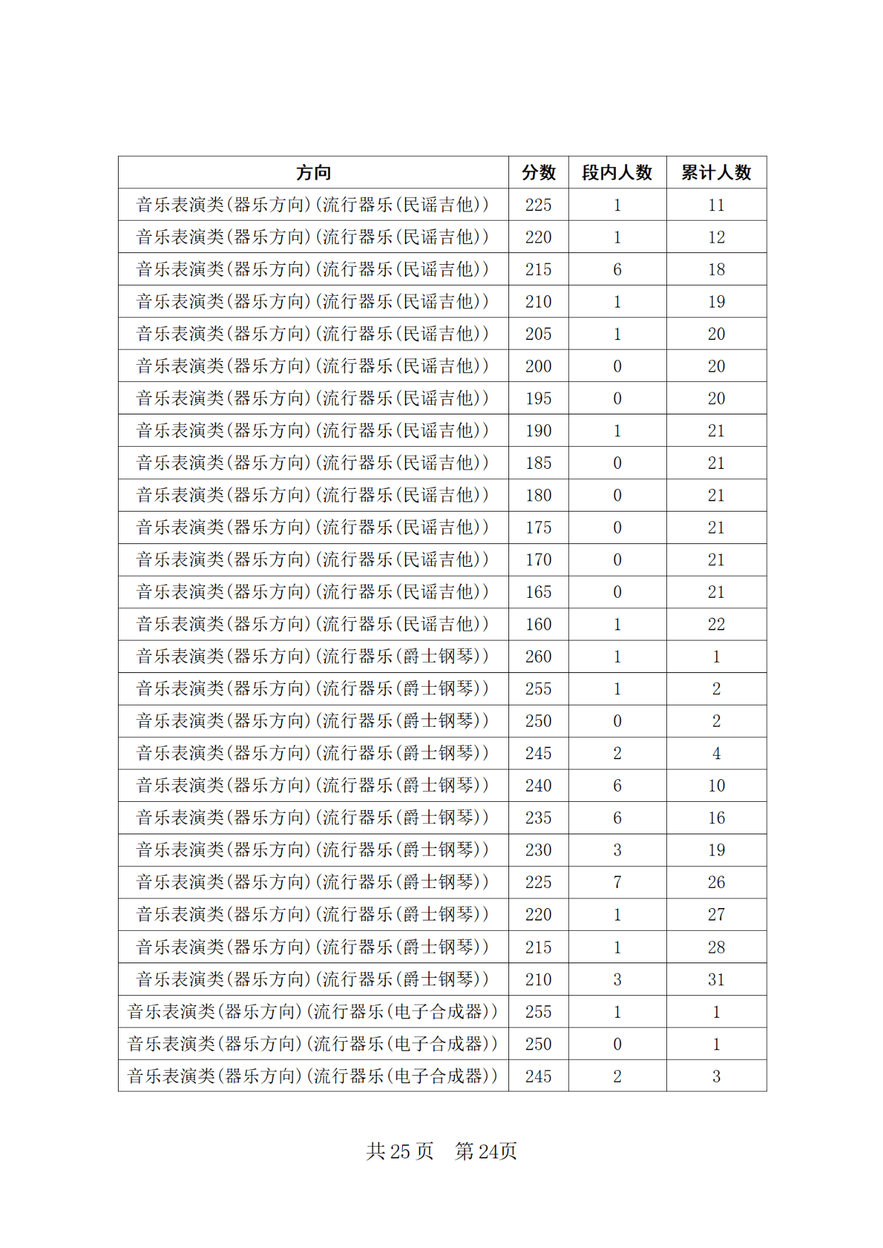 2024年四川省普通高等学校招生音乐类专业统考合格线上五分段统计表