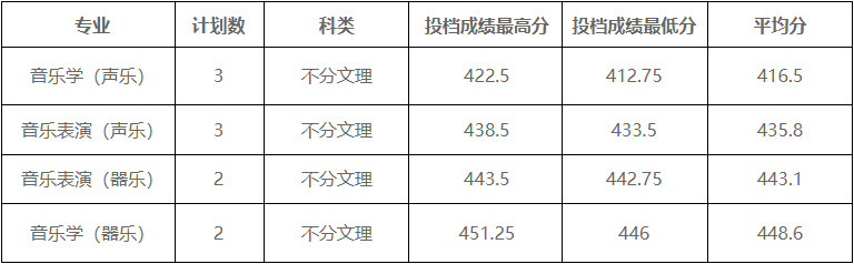 2024年平顶山学院各省音乐类本科录取分数线