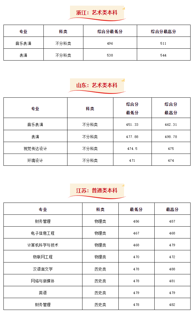 2024年西安外事学院音乐类本科分省批次录取结果公布