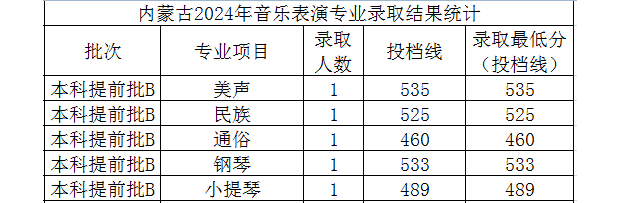 2024年太原理工大学音乐表演专业录取进展