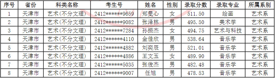 2024年吕梁学院音乐舞蹈类招生录取简报（截至7.24日）