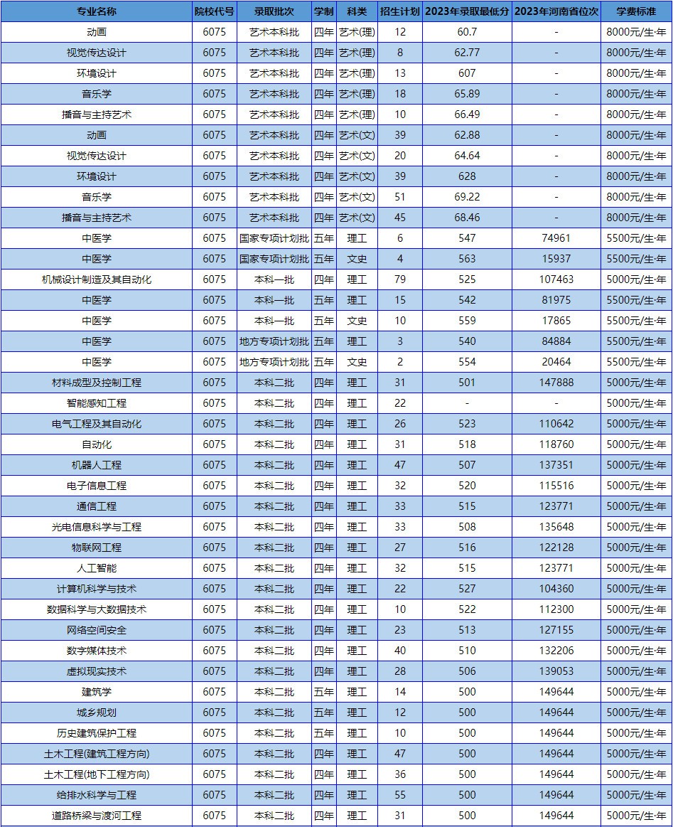 2024年南阳理工学院音乐类河南省（本科）招生计划一览表