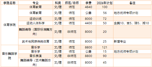 2024年河南师范大学音乐舞蹈类分专业招生计划表