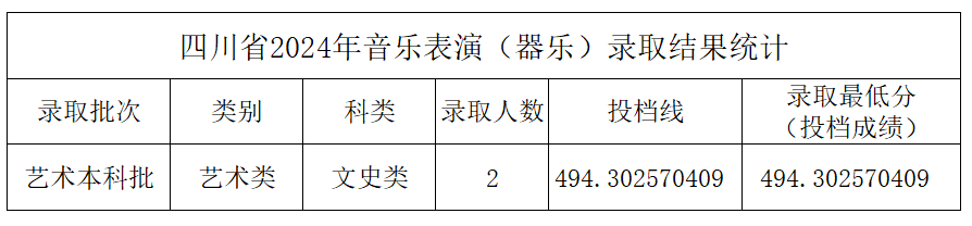 2024年中北大学音乐学和音乐表演等专业本科录取工作简报