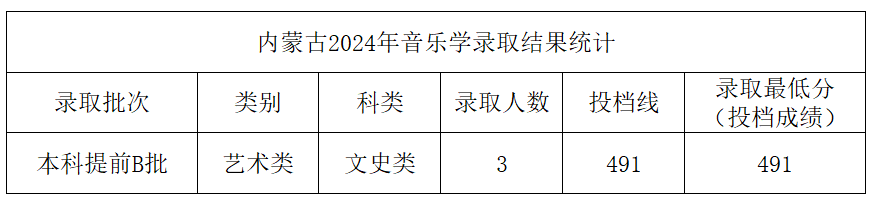 2024年中北大学音乐学和音乐表演等专业本科录取工作简报