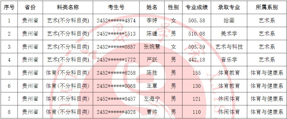 2024年吕梁学院音乐舞蹈类招生录取简报（截至7.24日）