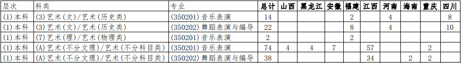 2024年南昌职业大学音乐舞蹈类本科招生章程及分省招生计划