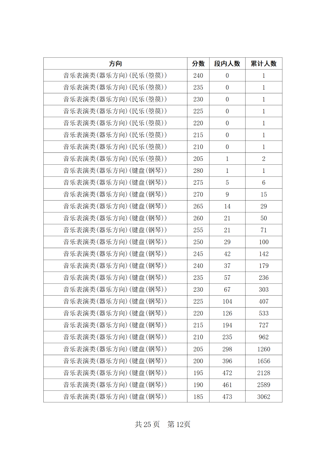 2024年四川省普通高等学校招生音乐类专业统考合格线上五分段统计表