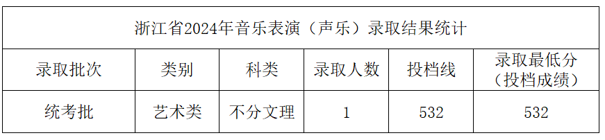 2024年中北大学音乐学和音乐表演等专业本科录取工作简报