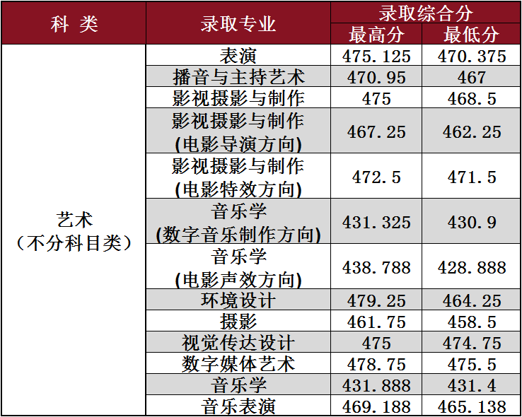 2024年长春光华学院音乐类专业招生录取进程表（陆续更新中） 