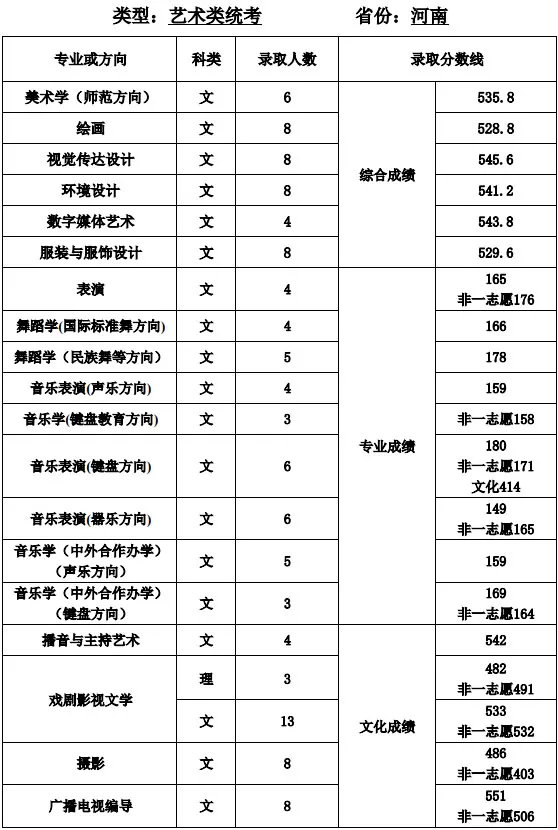 速看！不用校考也能报考的师范类大学！附录取分数线！