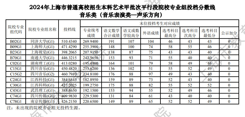 2024年上海市普通高校招生本科艺术甲批次、乙批次平行段院校专业组投档分数线