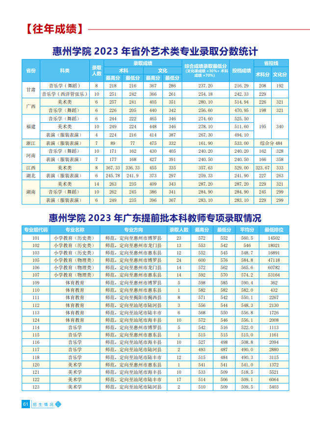 2024年惠州学院音乐类招生简介与招生简章（含招生计划）