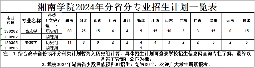 2024年湘南学院音乐舞蹈类专业分省招生计划一览表