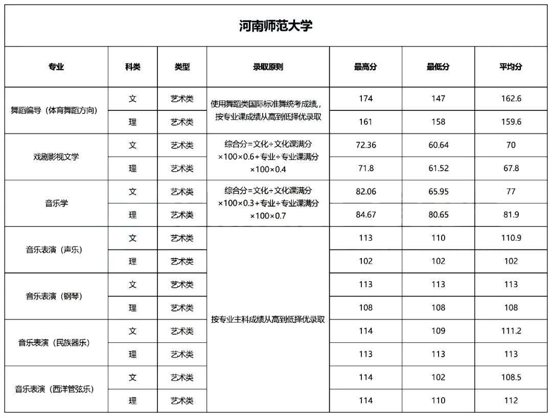 速看！不用校考也能报考的师范类大学！附录取分数线！