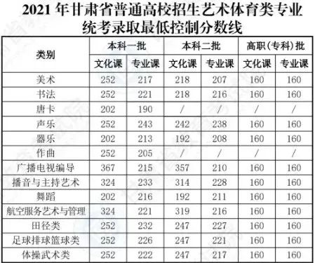 【重要信息】音乐生上本科最低要考多少分？各省音乐类批次线汇总！