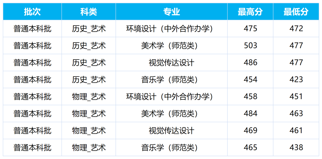 2024年白城师范学院音乐类普通高考录取进程（截止7月22日）