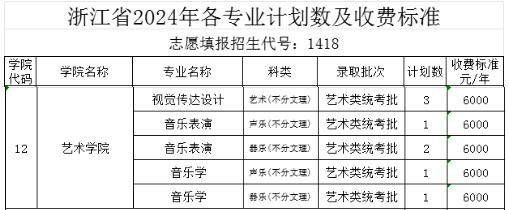 2024年中北大学音乐类专业分省招生计划