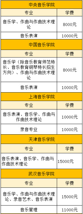 音乐=贵族？大学学费“一所更比一所高”？