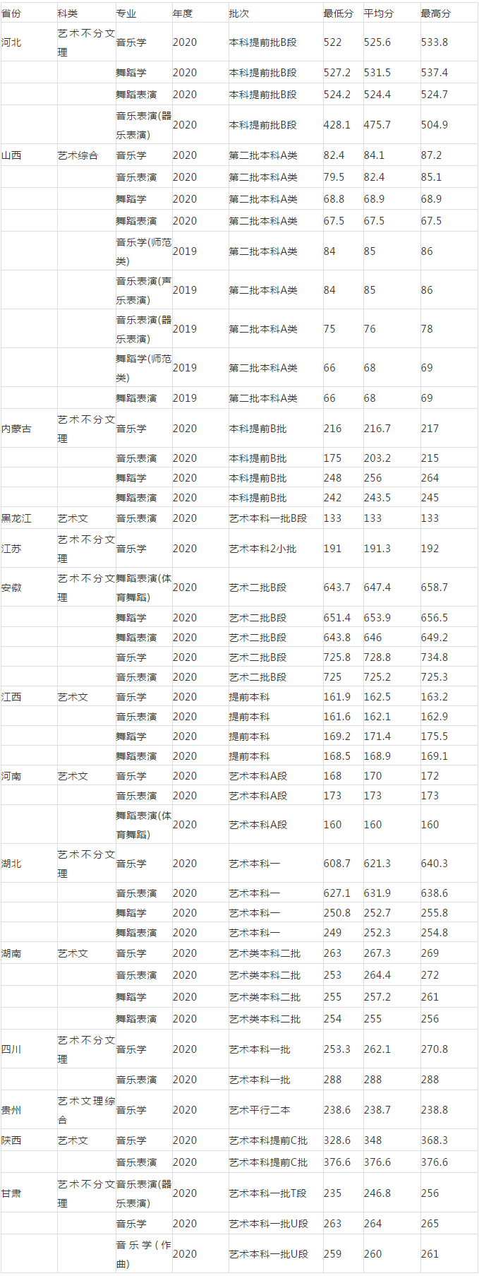 速看！不用校考也能报考的师范类大学！附录取分数线！