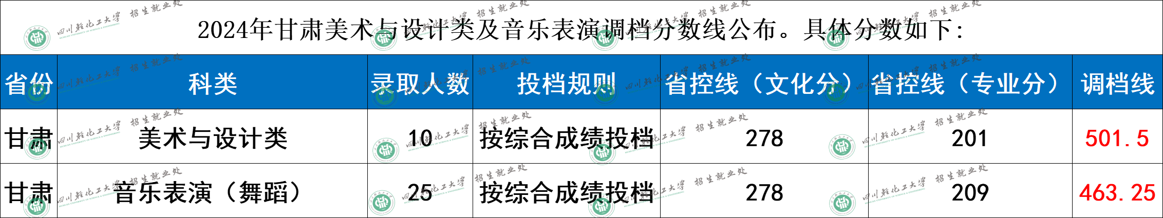 2024年四川轻化工大学各省音乐类专业调档分数线