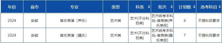 2024年安徽大学音乐类专业本科招生计划