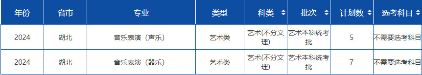 2024年安徽大学音乐类专业本科招生计划