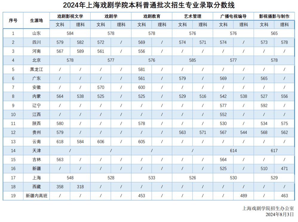 2024年上海戏剧学院本科新生音乐类录取名单及录取分数线（统考及普通批次专业）