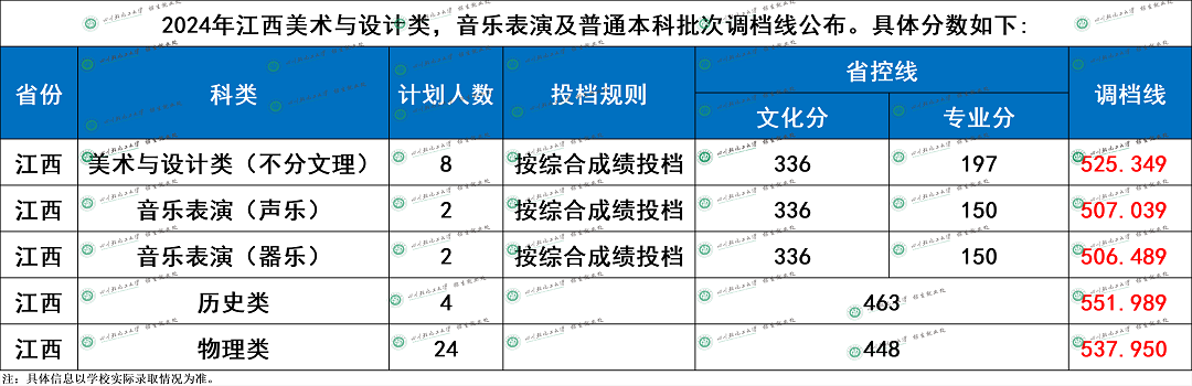 2024年四川轻化工大学各省音乐类专业调档分数线