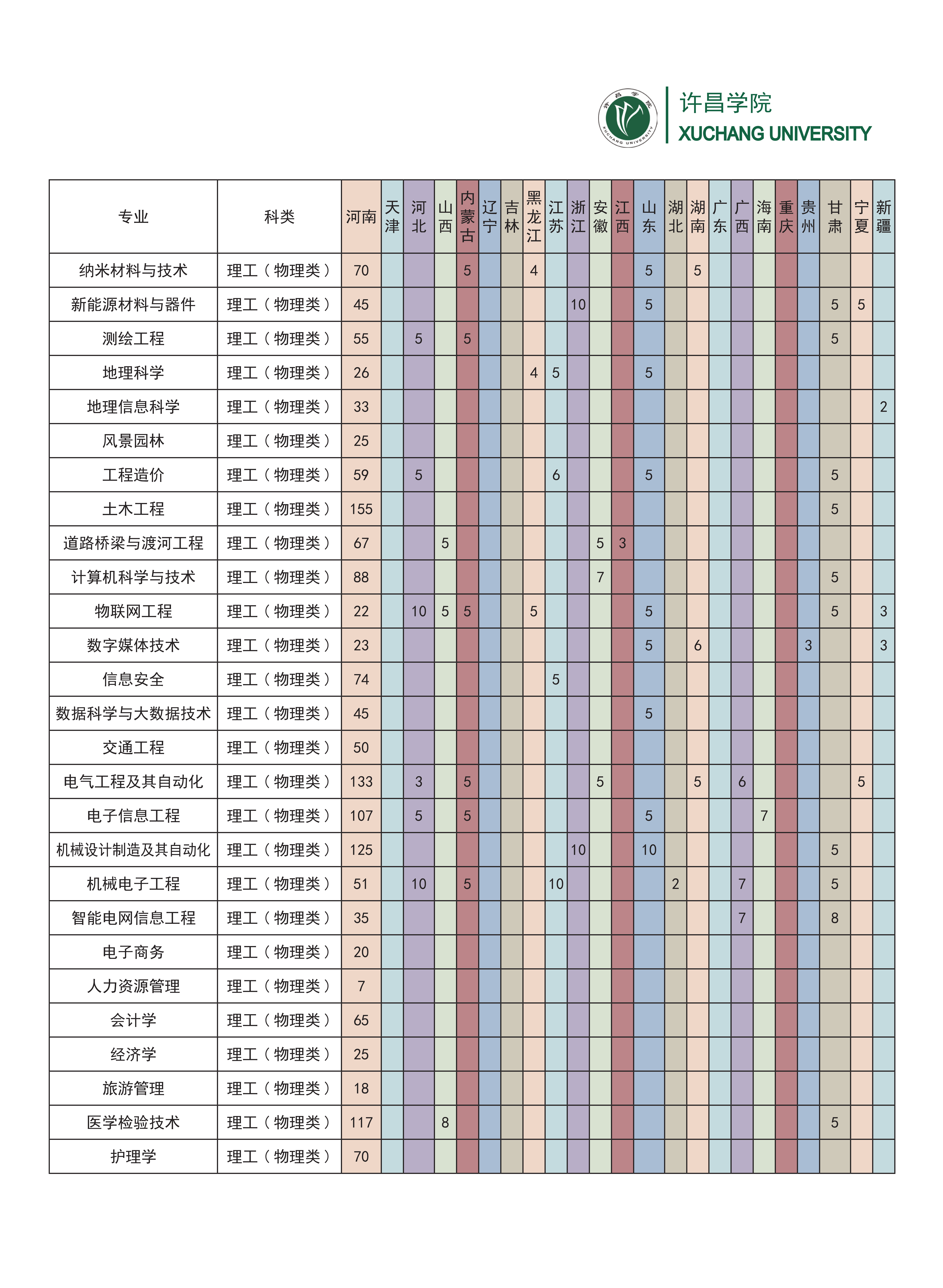 2024年许昌学院音乐舞蹈类本科分省分专业招生计划一览表