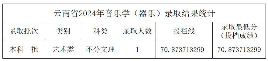 2024年中北大学音乐学和音乐表演等专业本科录取工作简报