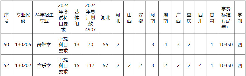 2024年湖北民族大学舞蹈学、音乐学专业本科分省招生计划