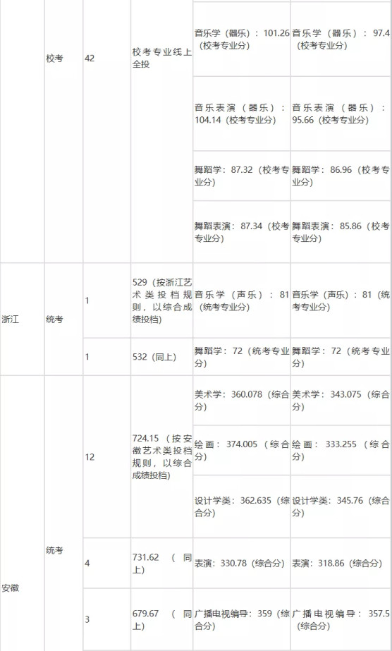 速看！不用校考也能报考的师范类大学！附录取分数线！