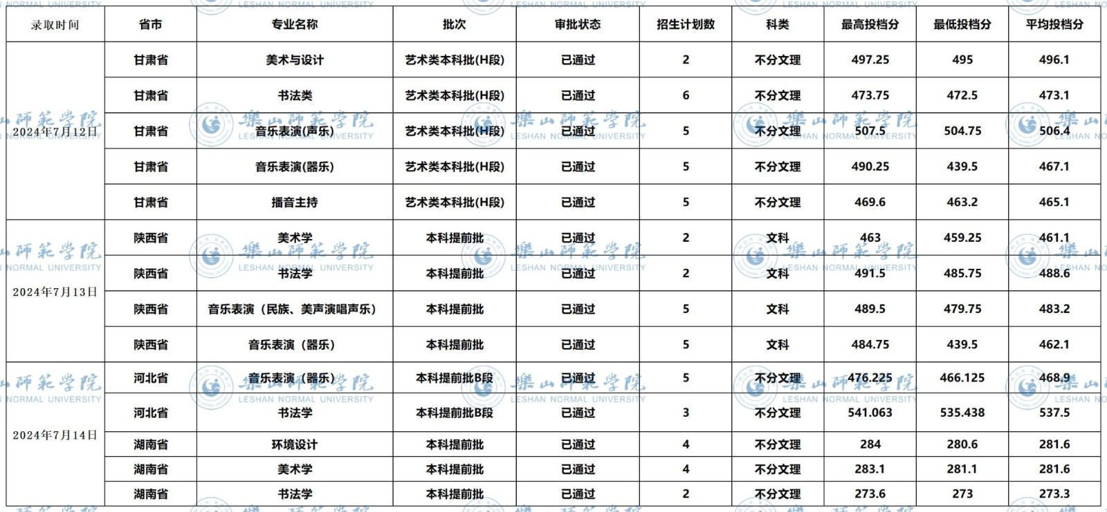 2024年乐山师范学院音乐类招生录取进程