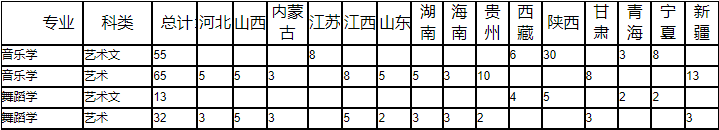 2024年宝鸡文理学院音乐学、舞蹈学专业分省招生计划