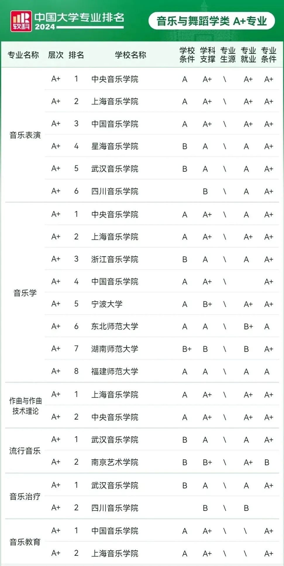 最新消息！2024年音乐类各专业全国院校排名公布！