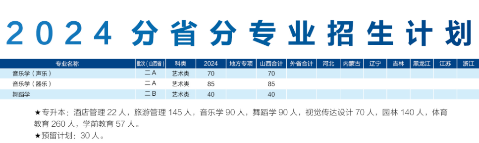 2024年运城学院音乐舞蹈类分省分专业招生计划