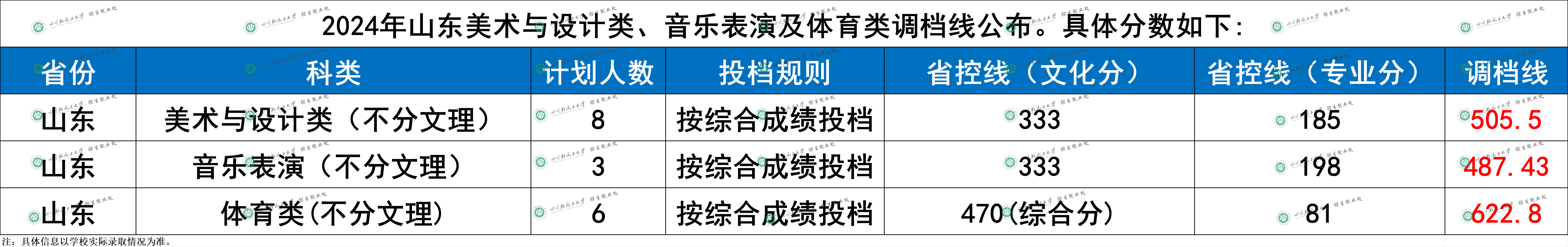 2024年四川轻化工大学各省音乐类专业调档分数线