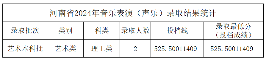 2024年中北大学音乐学和音乐表演等专业本科录取工作简报