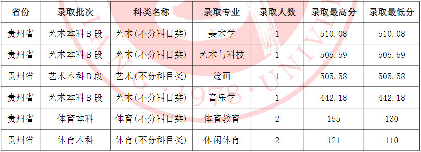 2024年吕梁学院音乐舞蹈类招生录取简报（截至7.24日）