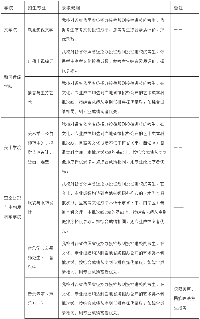 2024年西南大学音乐舞蹈类专业本科招生简章（含分省招生计划及录取原则）