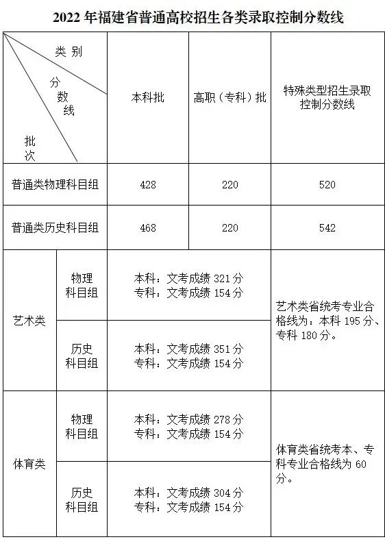 【重要信息】音乐生上本科最低要考多少分？各省音乐类批次线汇总！